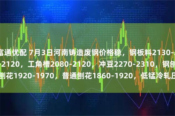 富通优配 7月3日河南铸造废钢价格稳，钢板料2130-2260，冷轧料2010-2120，工角槽2080-2120，冲豆2270-2310，钢刨花1920-1970，普通刨花1860-1920，低锰冷轧压块2100-2140，不含税。